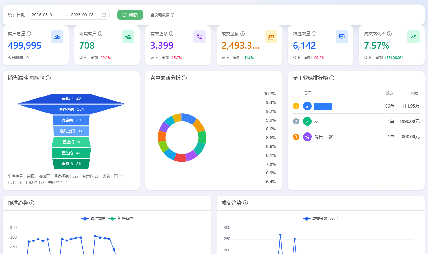 乐销AICRM 客户看板:客户总量、有效通话、成交金额、成交转化率、销售漏斗与员工业绩排行榜